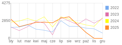 Wykres roczny blog rowerowy robert1973.bikestats.pl